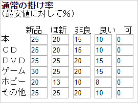 各ジャンルの買取基準を決める